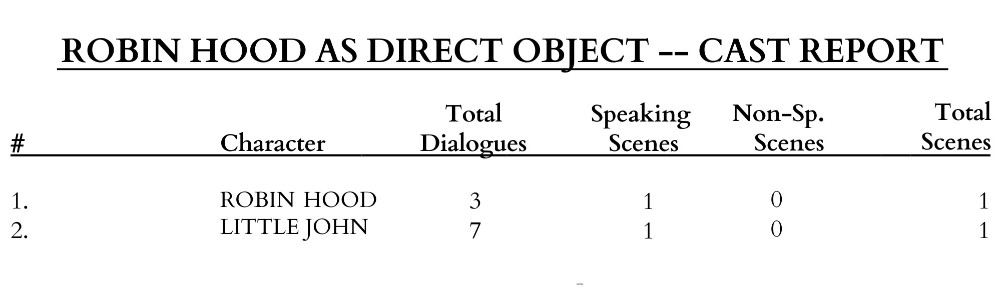 Robin Hood As Direct Object talent Robin Hood As Direct Object talent