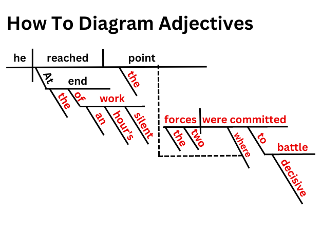 How To Diagram Adjectives How To Diagram Adjectives